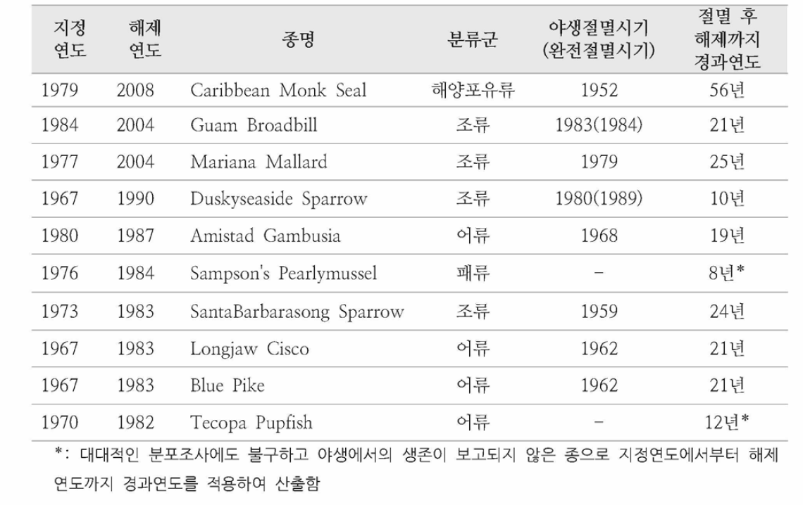 미국에서 절멸에 의해 멸종위기종에서 해제된 사례