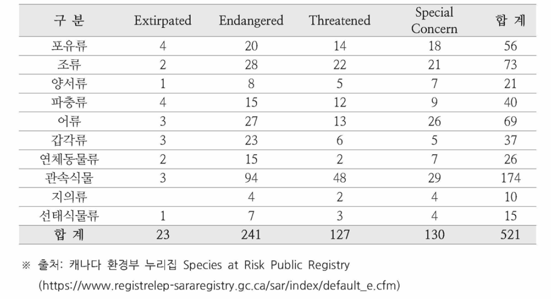 캐나다의 멸종위기종 분류군 및 범주별 지정 현황(2016년 8월 기준)