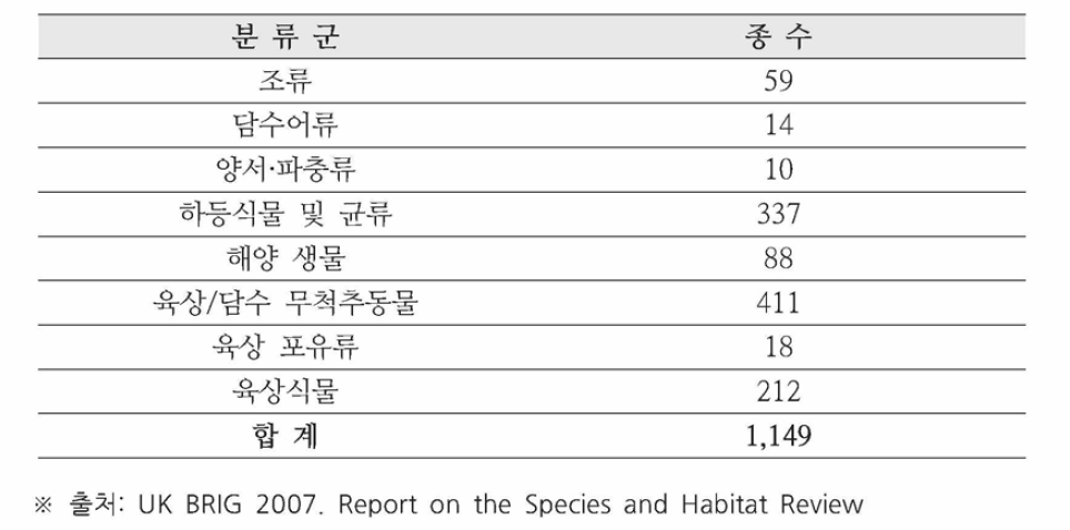 영국의 멸종위기종 분류군별 지정 현황(2016년 8월 기준)