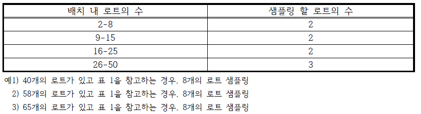 검사율이 감소된 위험 식품