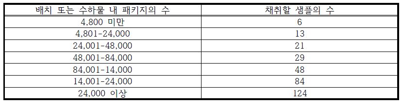 로트가 지정되지 않은 곳에서의 샘플 단위 수