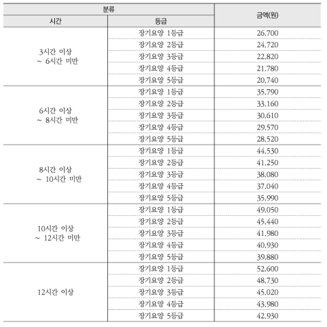 주ㆍ야간보호 급여비용(2016.7 기준)