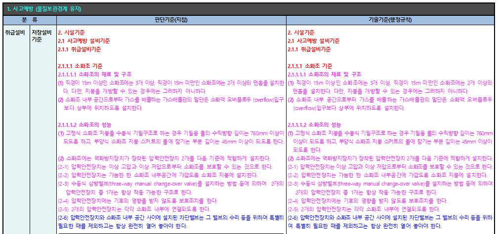 기술 기준안 워크시트의 일부② - 원칙2의 예(부록3 참고)