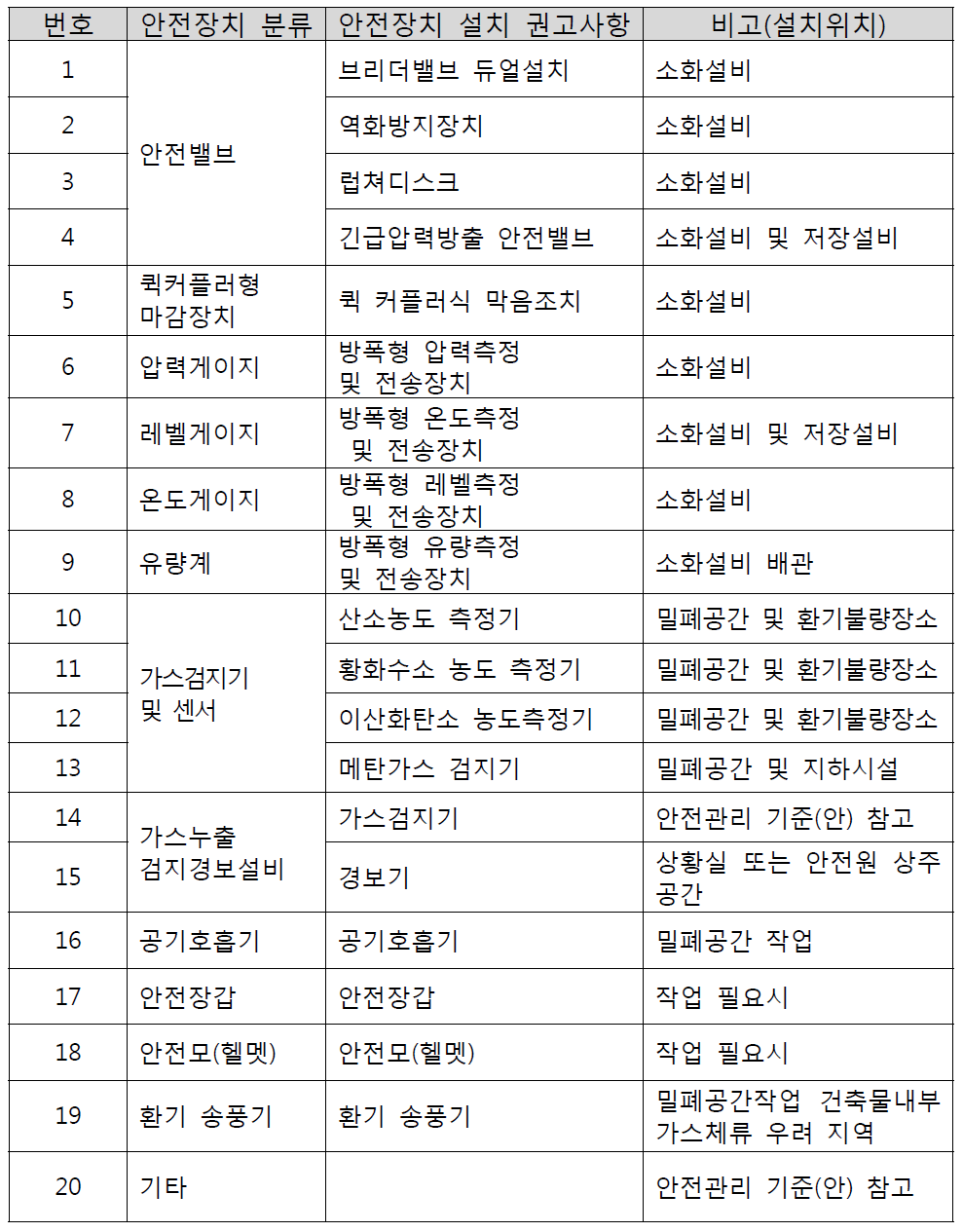 바이오가스화시설 소요 안전장치(권고사항)