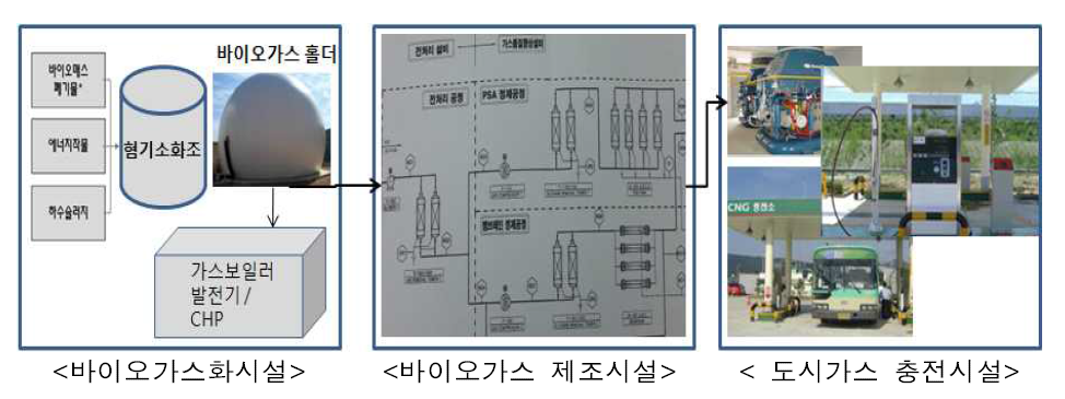 바이오가스화시설 및 도시가스 공급시설 구분