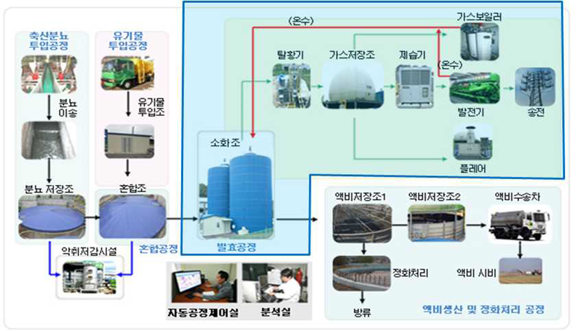 바이오가스화시설 안전관리 방안 연구 범위