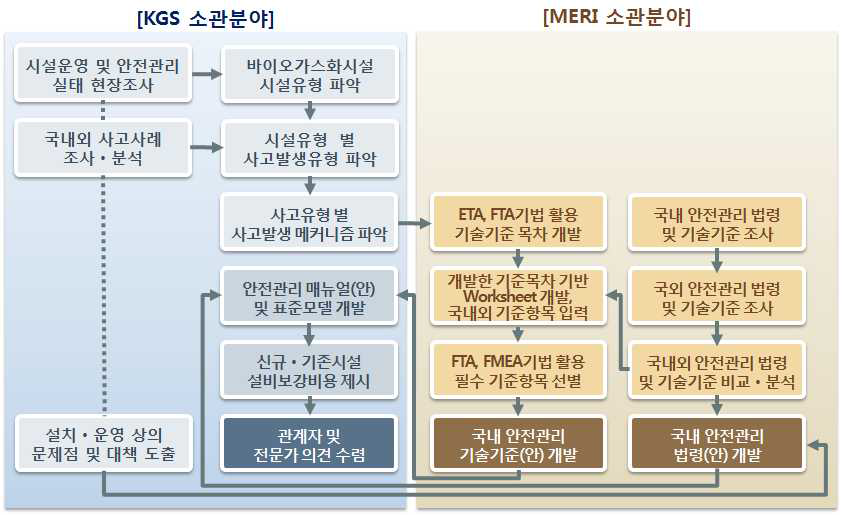 바이오가스화시설 안전관리 방안 연구 추진 방법