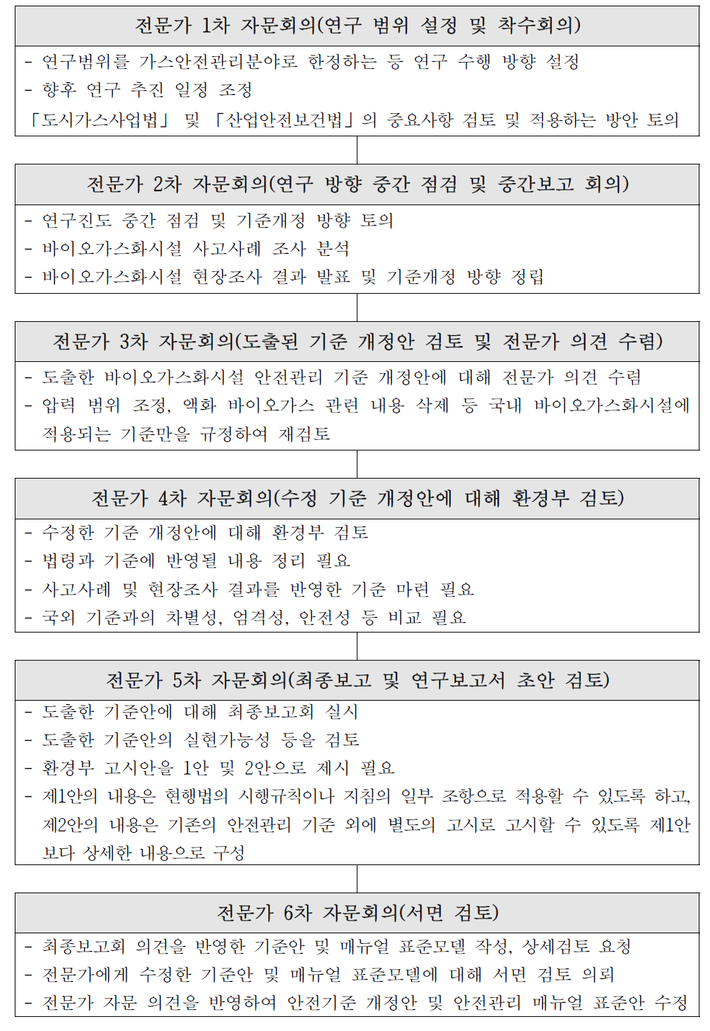 바이오가스화시설 안전기준 및 매뉴얼 작성 절차 및 진행 방법