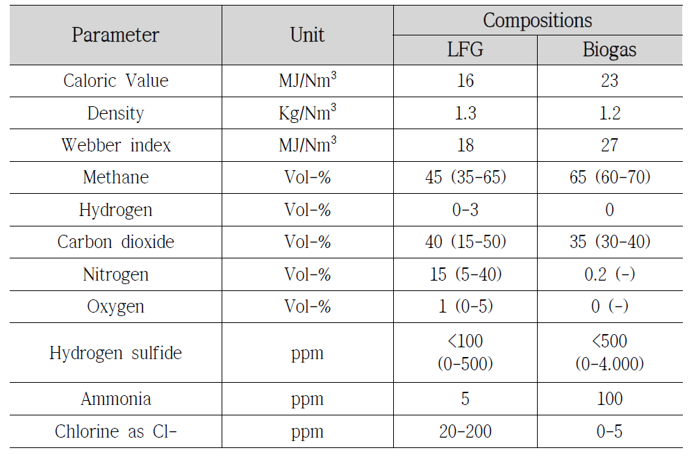 매립지가스(LFG)와 바이오가스의 일반적인 특성