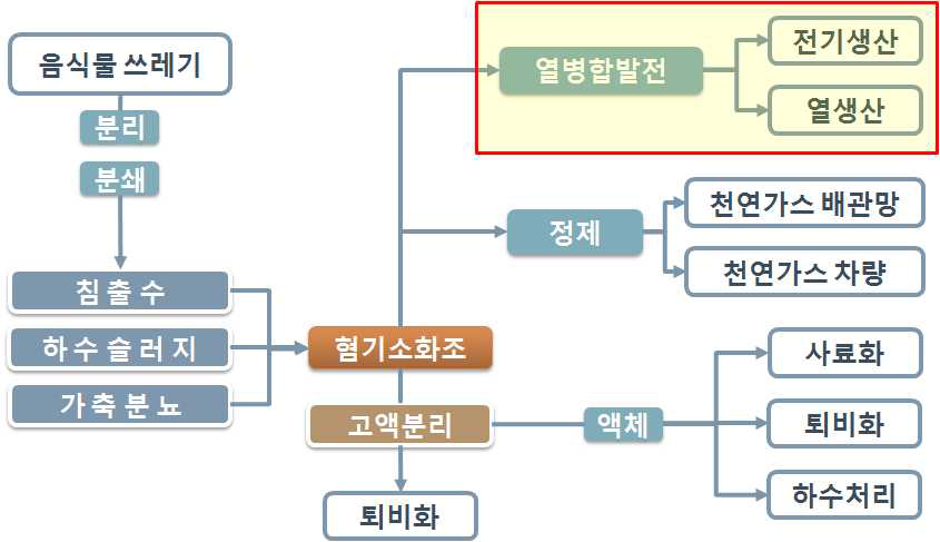 바이오가스화시설 기본 공정 및 바이오가스 이용