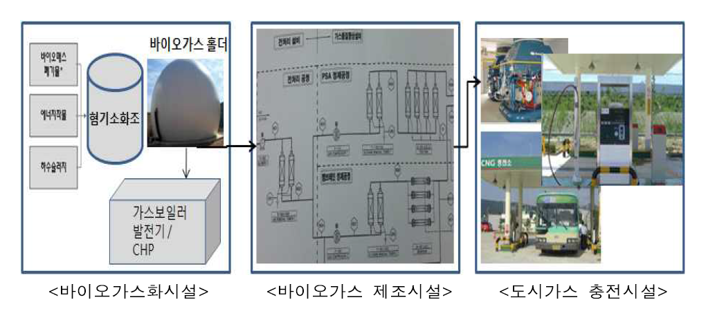 바이오가스화시설 및 도시가스 공급시설 구분