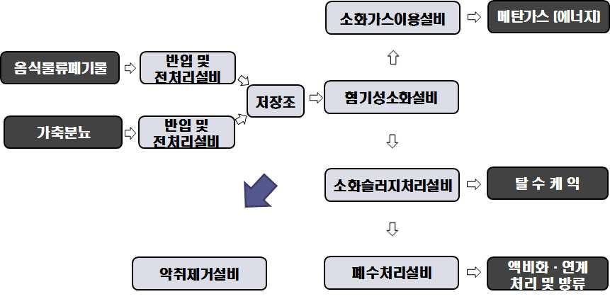 바이오가스 주요 공정