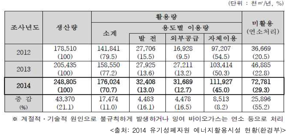 연도별 바이오가스 생산 및 이용량