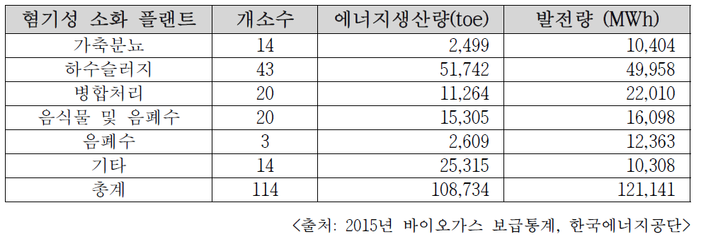 한국의 바이오가스 플랜트 현황