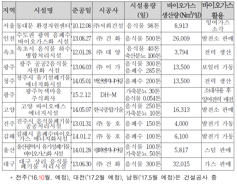 바이오가스화시설 안전관리 현장조사 현황