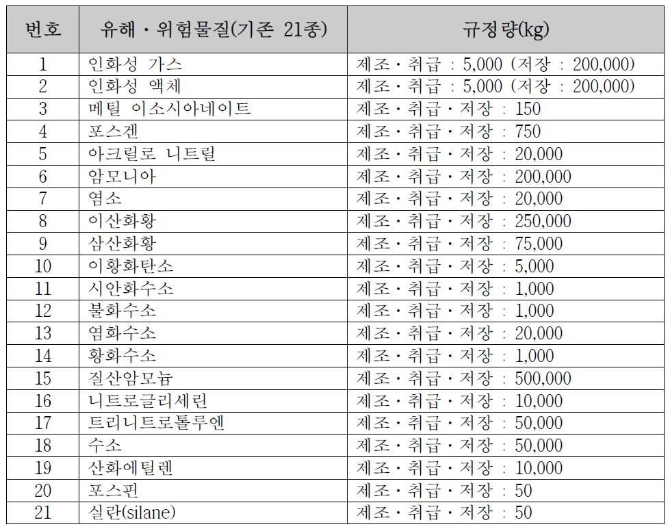 공정안전보고서 제출 대상 및 유해 위험 물질 예