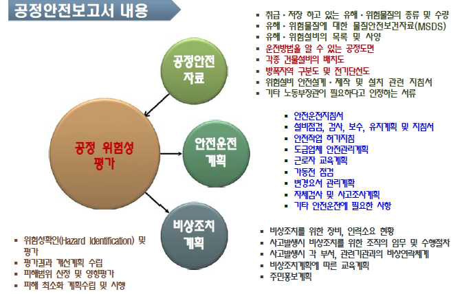 공정안전보고서 주요 내용