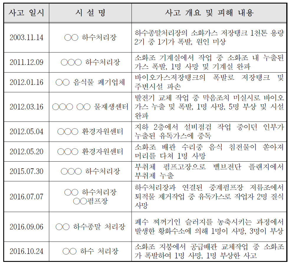 국내 바이오가스화시설 사고 발생 현황 및 사고 내용