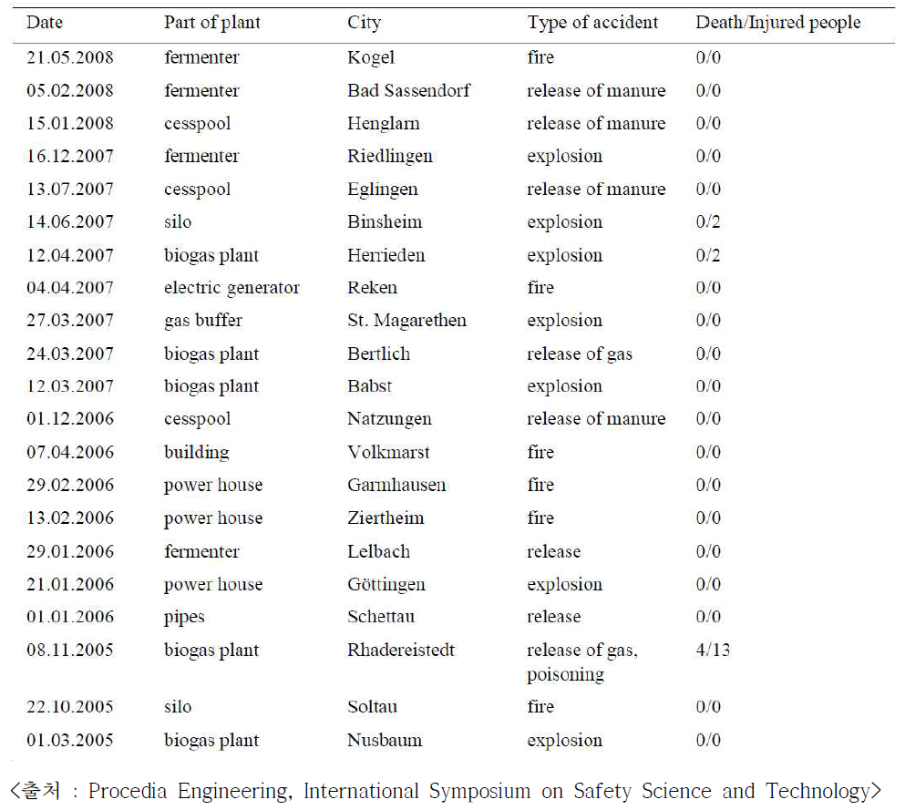 독일의 바이오가스화시설 사고 발생 사례