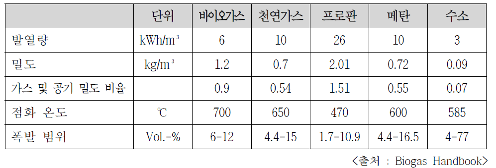 가스별 물리적 특성