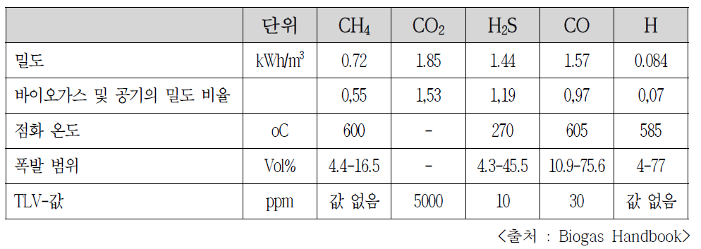 바이오가스 구성요소 특성