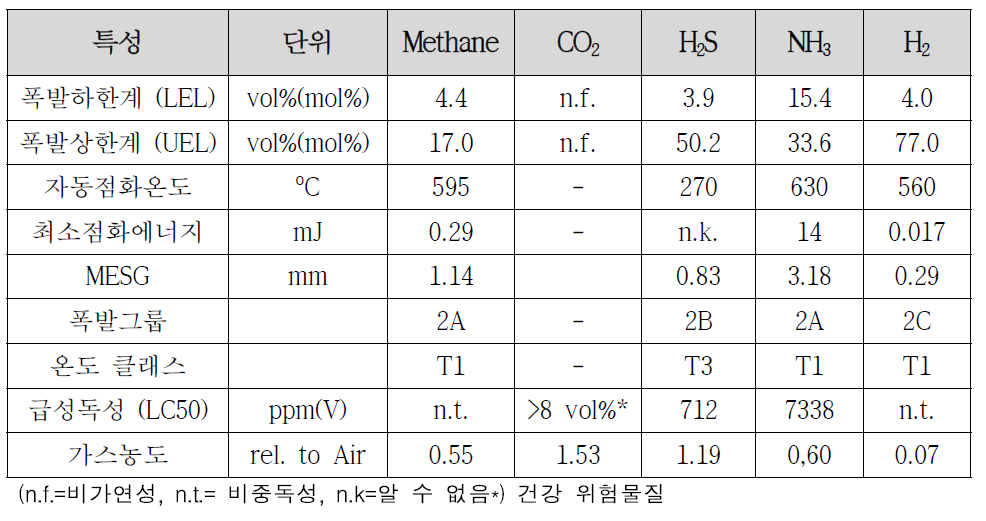 바이오가스 구성요소 안전특성