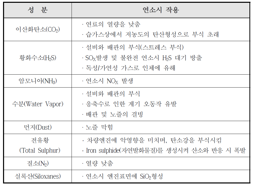 바이오가스 불순물의 작용