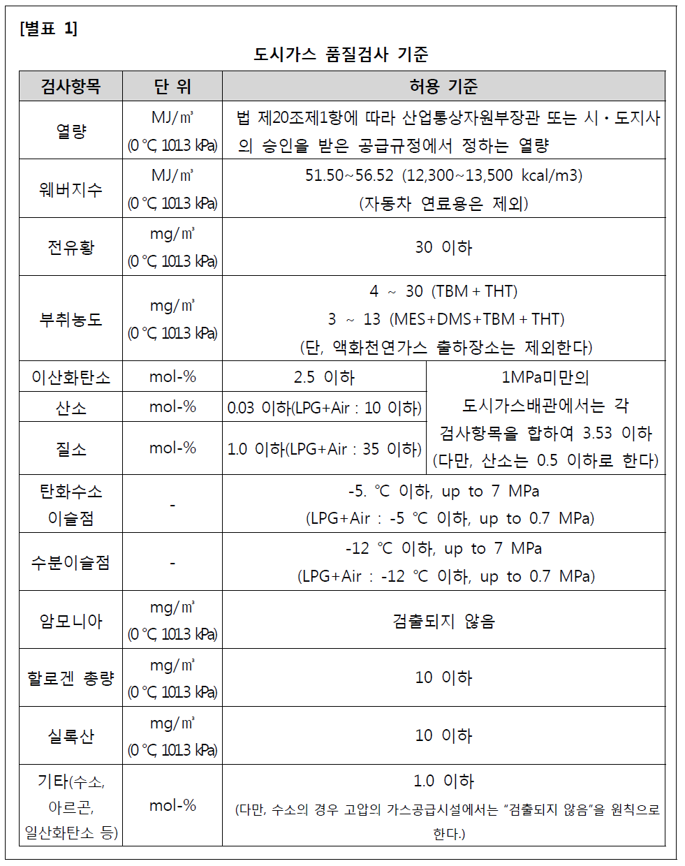 도시가스 품질검사 기준