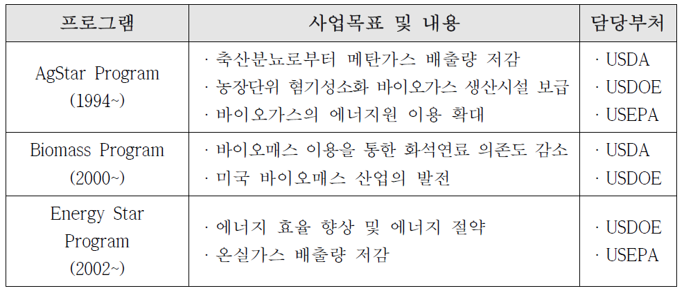 미국의 바이오매스 활용 프로그램