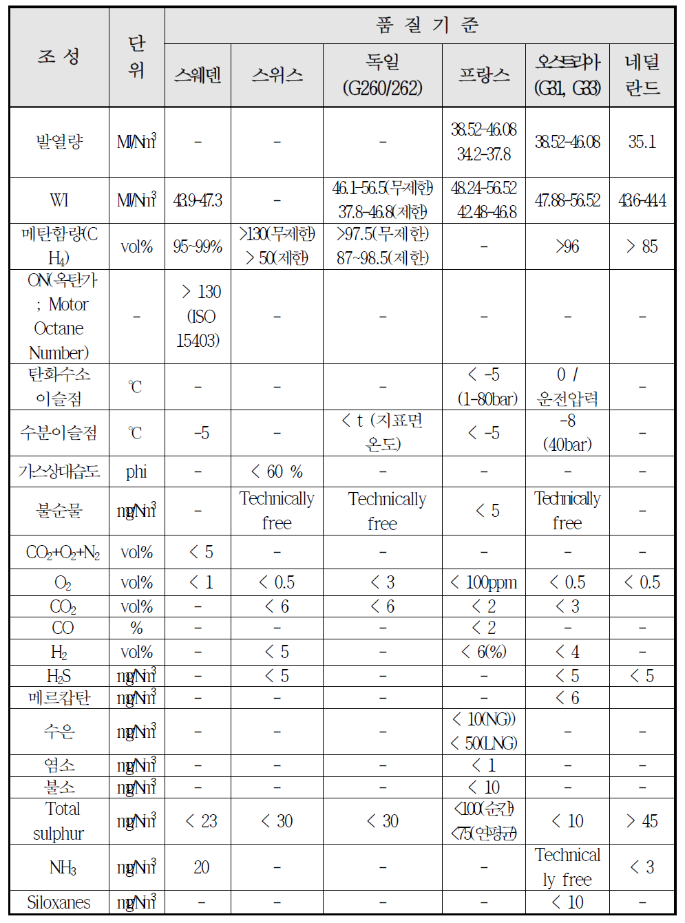 유럽각국의 바이오가스 품질기준 비교