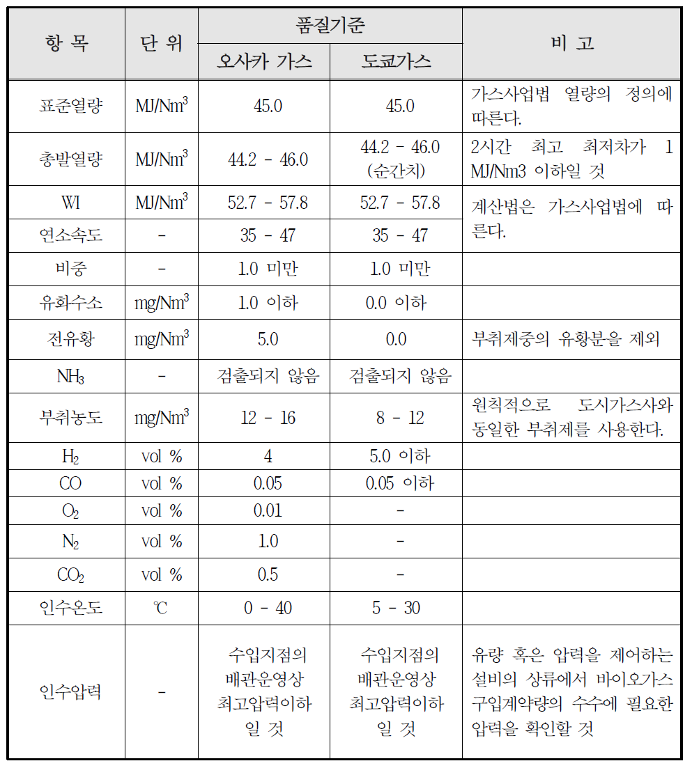 일본 오사카가스 및 도쿄가스의 바이오가스 품질기준 예