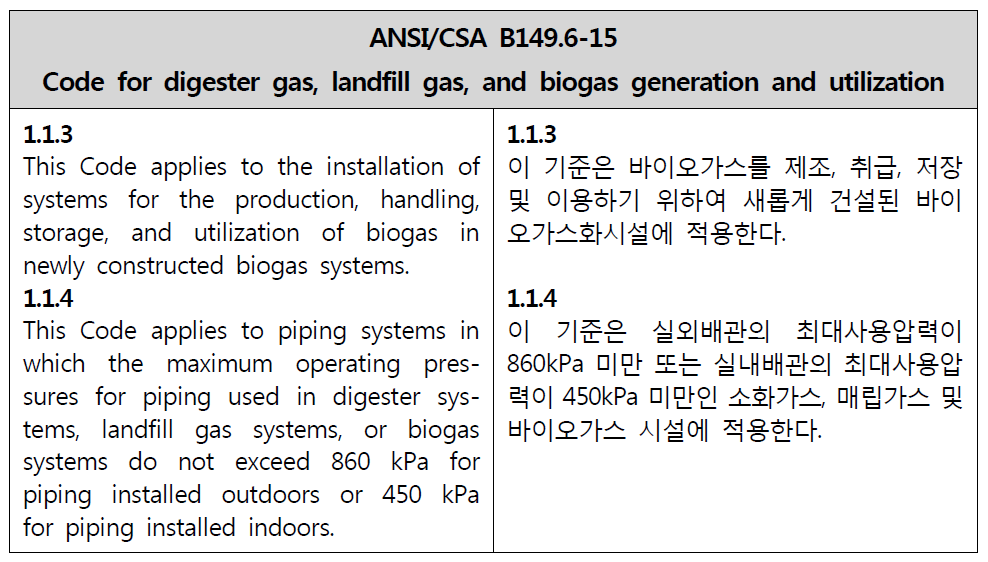 ANSI/CSA-B149.6의 적용범위