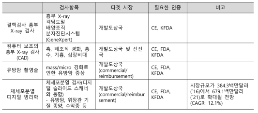 DIB 프로젝트 리스트