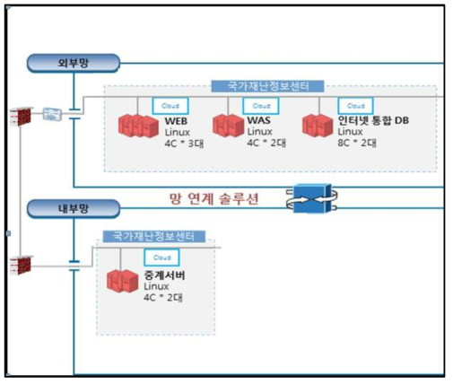 국민재난안전포털 시스템 구성도