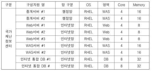 국민재난안전포털 시스템 사양