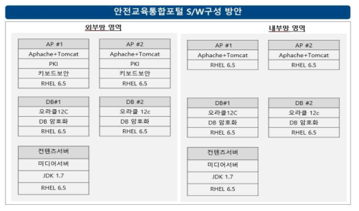 소프트웨어(S/W) 구성도