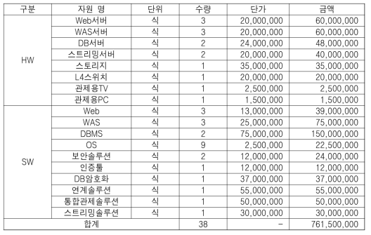 안전교육통합포털 시스템 규모 산정