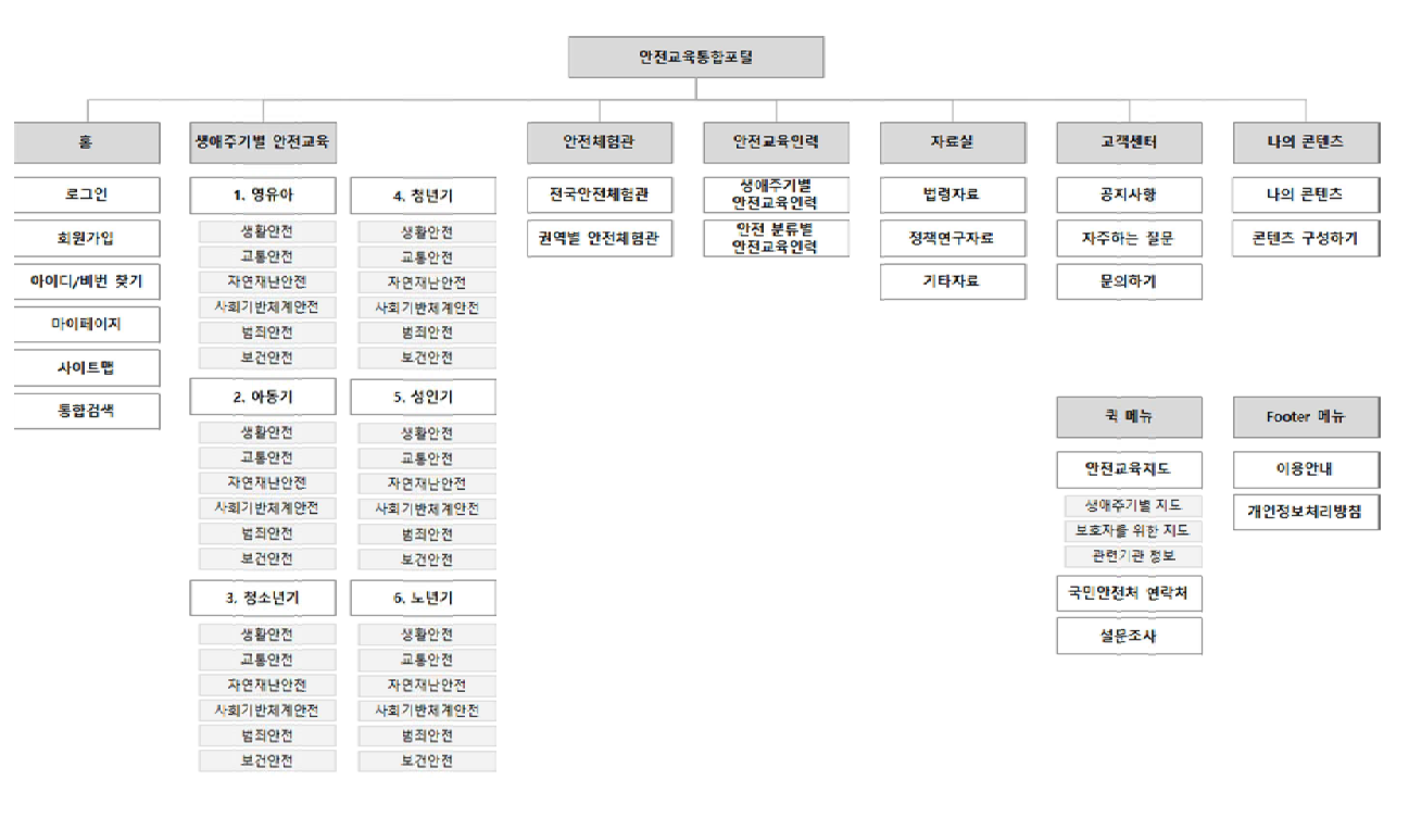 대국민 홈페이지 기능 구성도