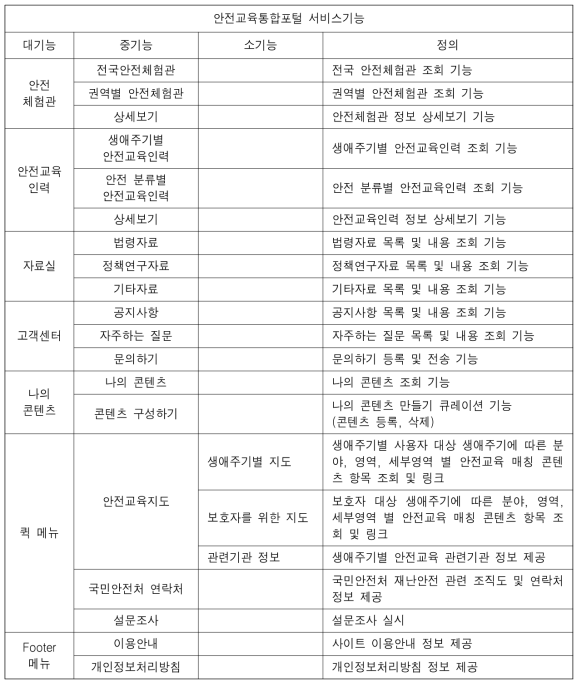 대국민 홈페이지 기능 목록(계속)