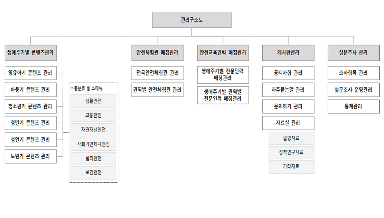 관리자 기능 구성도