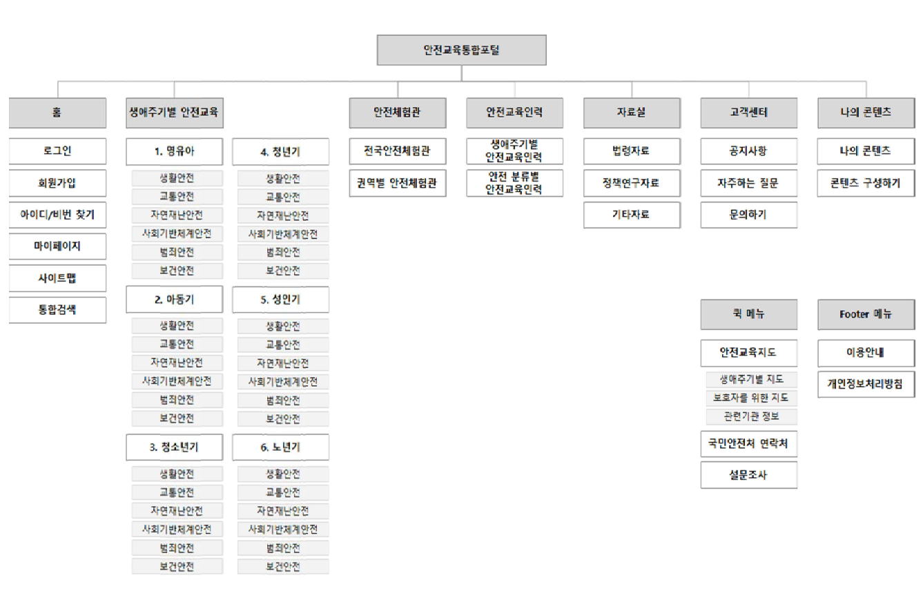 모바일 App서비스 기능 구성도