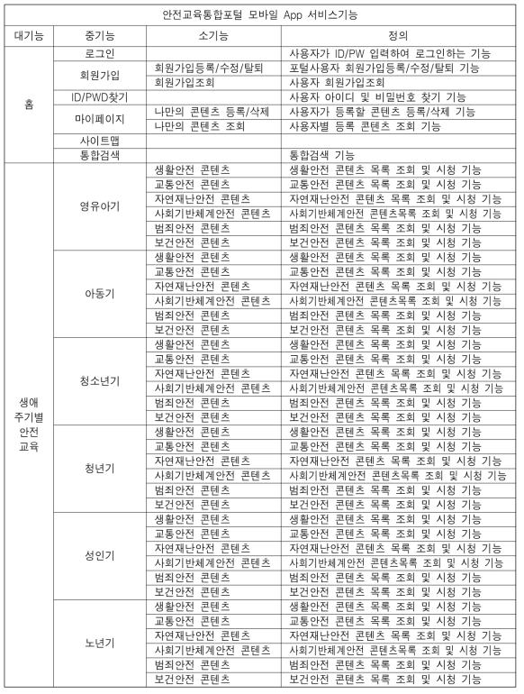 모바일 App 서비스 기능 목록