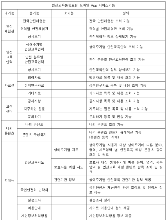 모바일 App 서비스 기능 목록(계속)