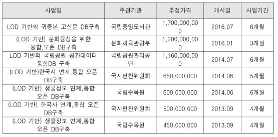 LOD 서비스 구축 사례