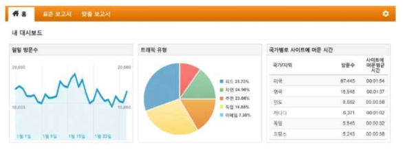 구글 애널리틱스 활용 사례