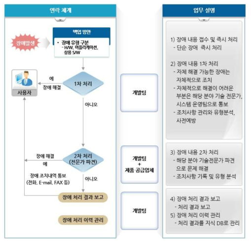 장애처리 절차