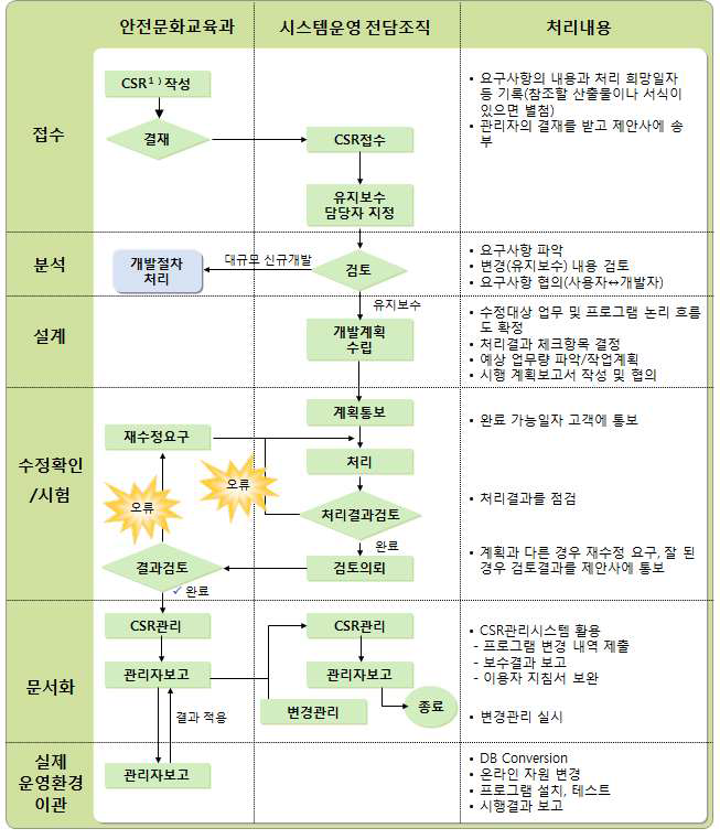 유지보수 관리 절차