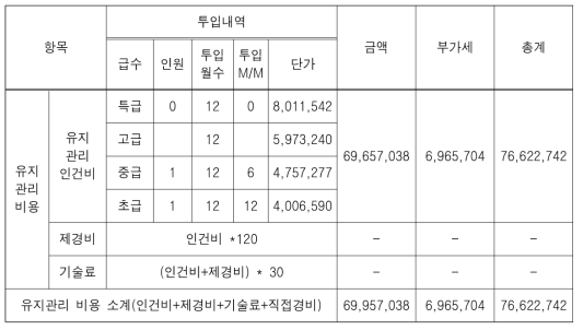 유지보수 인력 및 예산