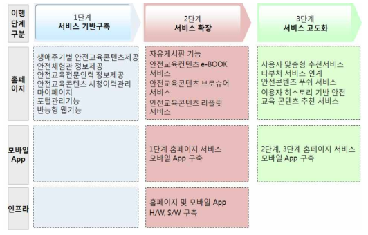 단계별 추진 로드맵