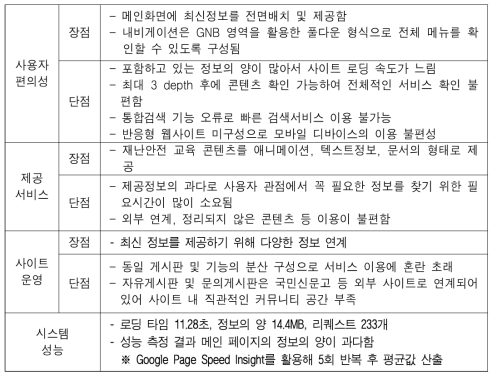 국민재난안전포털(세이프코리아) 분석 결과